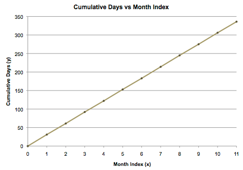 Graph of cumulative days vs. month index